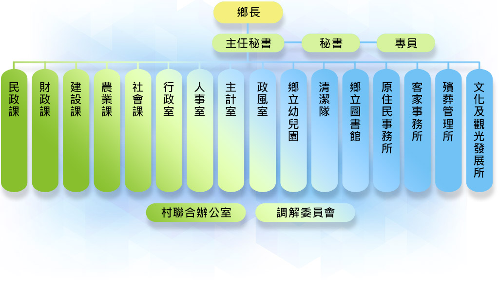 組織架構圖